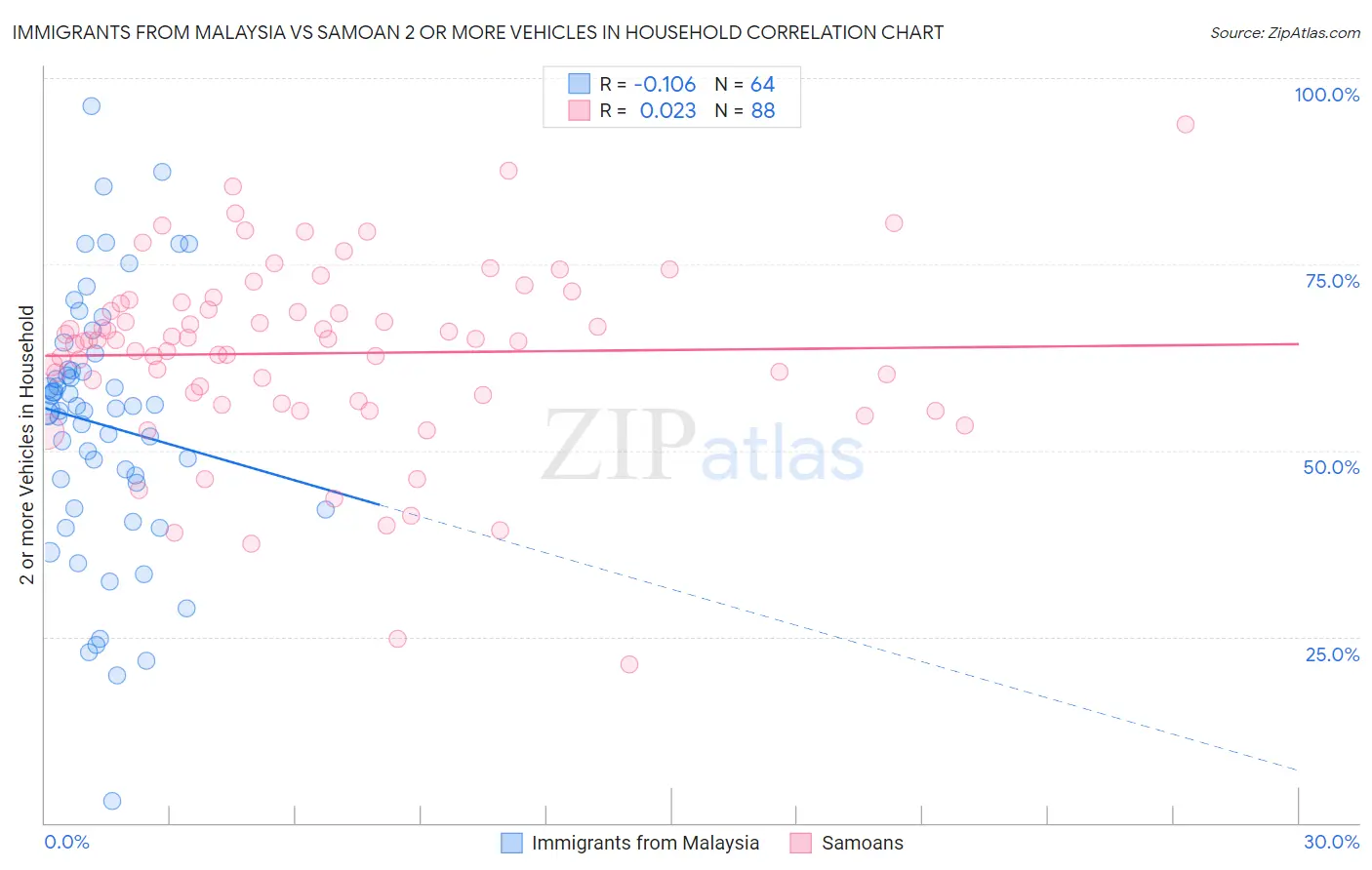 Immigrants from Malaysia vs Samoan 2 or more Vehicles in Household