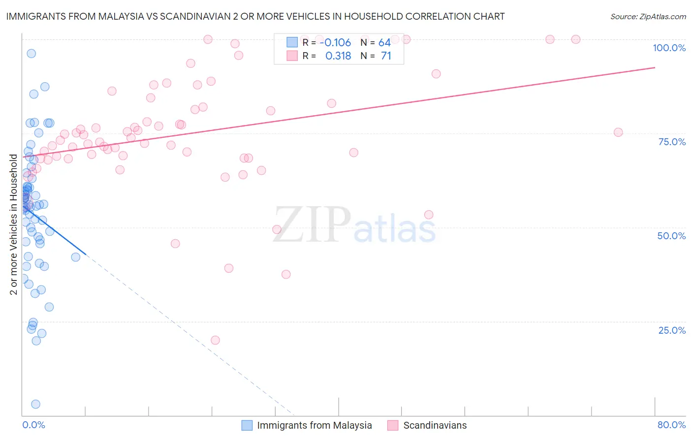 Immigrants from Malaysia vs Scandinavian 2 or more Vehicles in Household