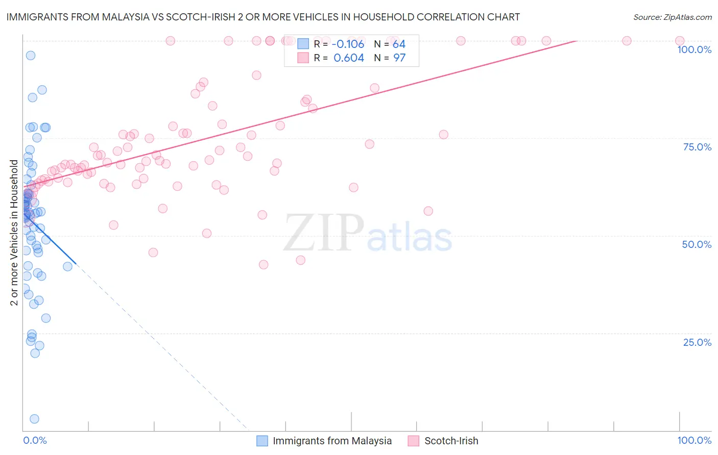 Immigrants from Malaysia vs Scotch-Irish 2 or more Vehicles in Household