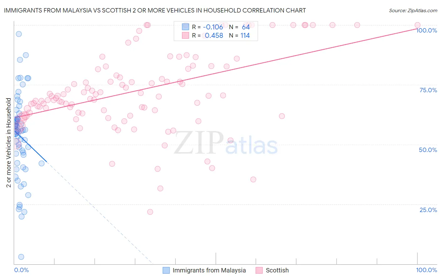 Immigrants from Malaysia vs Scottish 2 or more Vehicles in Household