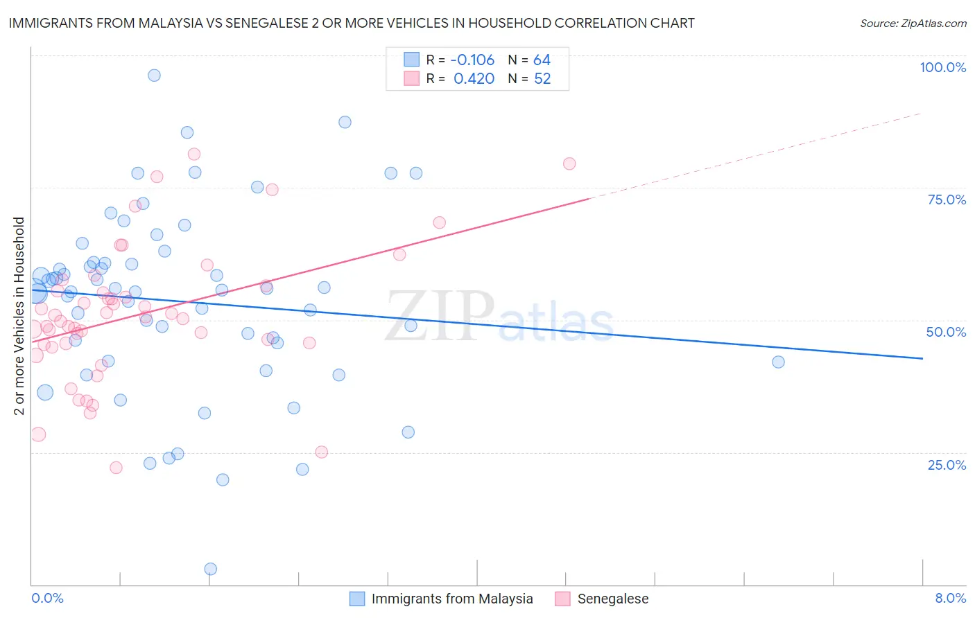 Immigrants from Malaysia vs Senegalese 2 or more Vehicles in Household