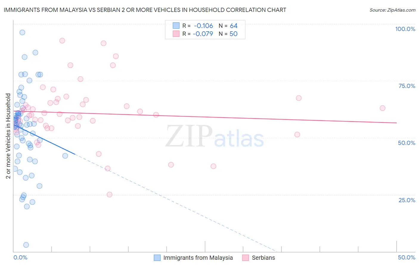 Immigrants from Malaysia vs Serbian 2 or more Vehicles in Household