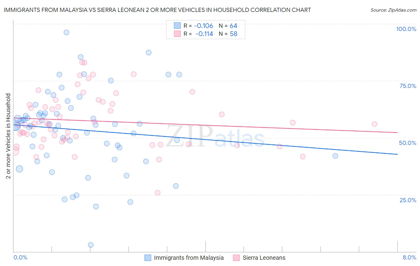 Immigrants from Malaysia vs Sierra Leonean 2 or more Vehicles in Household