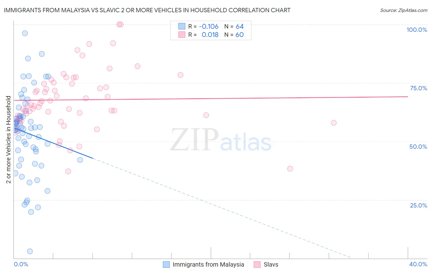 Immigrants from Malaysia vs Slavic 2 or more Vehicles in Household
