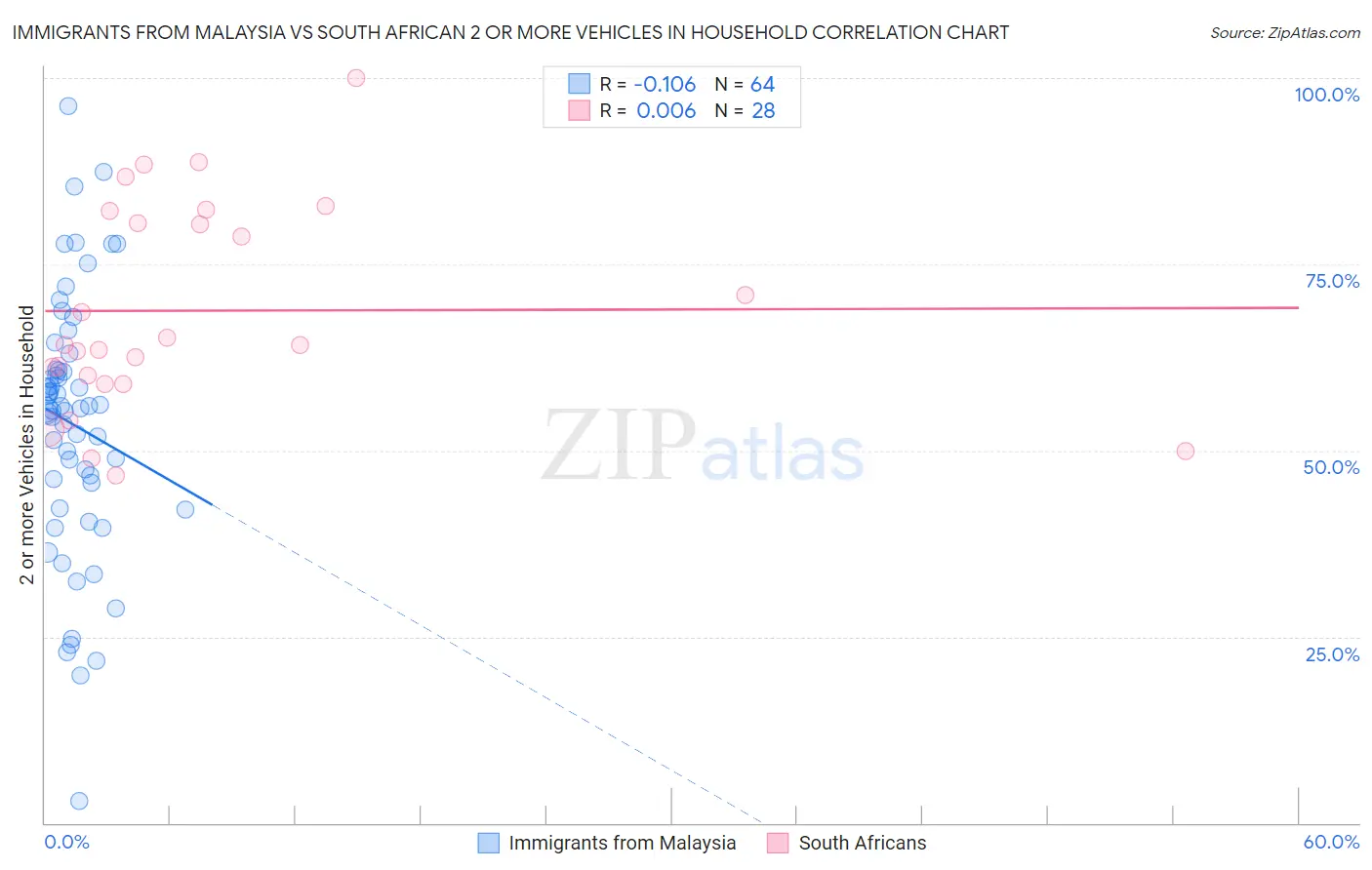 Immigrants from Malaysia vs South African 2 or more Vehicles in Household