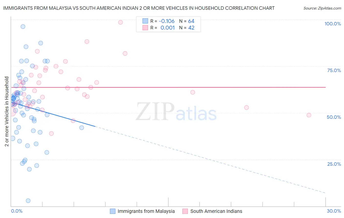 Immigrants from Malaysia vs South American Indian 2 or more Vehicles in Household