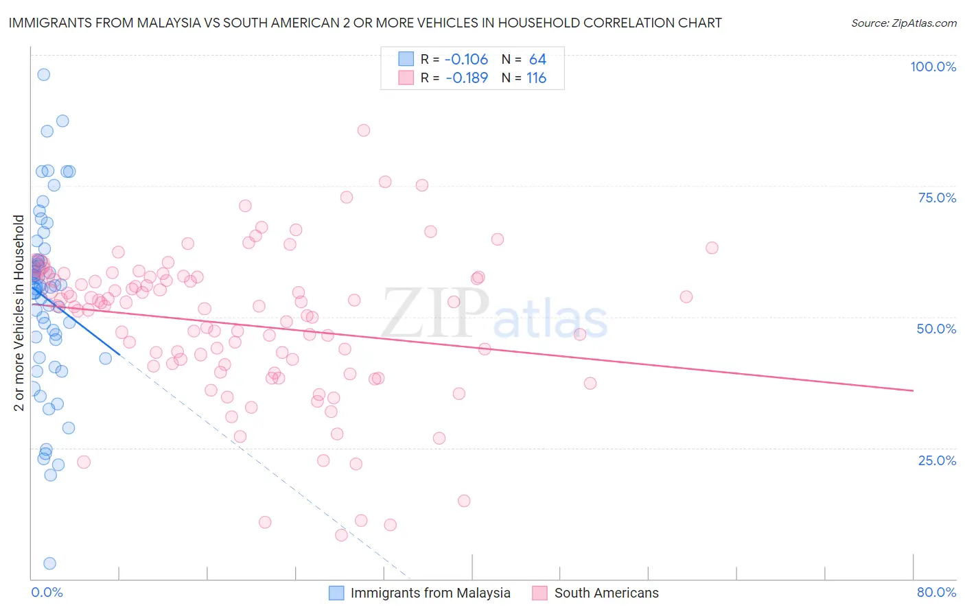 Immigrants from Malaysia vs South American 2 or more Vehicles in Household