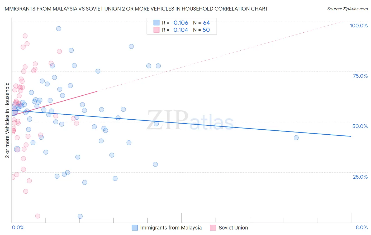 Immigrants from Malaysia vs Soviet Union 2 or more Vehicles in Household