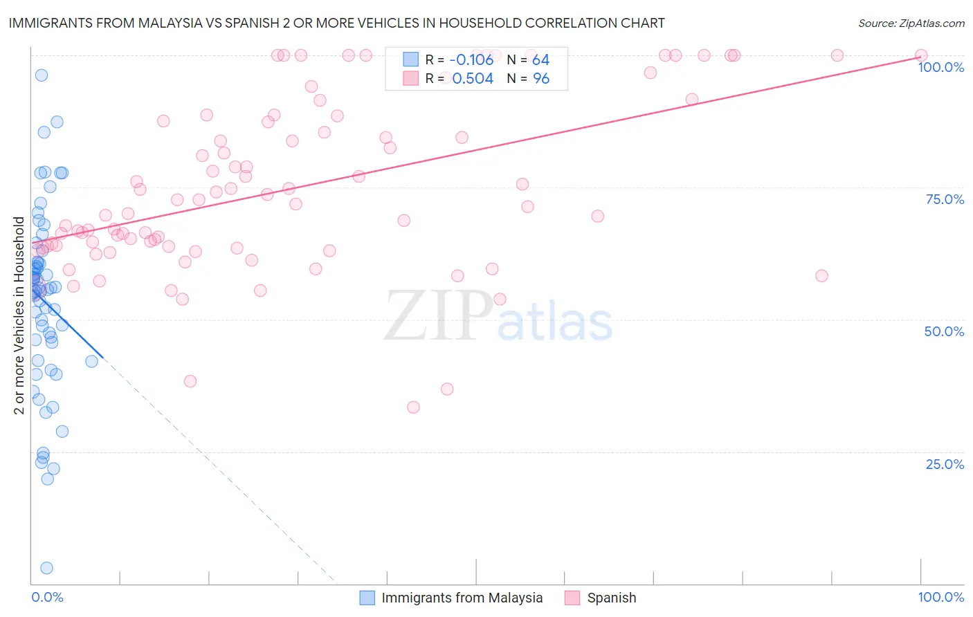 Immigrants from Malaysia vs Spanish 2 or more Vehicles in Household