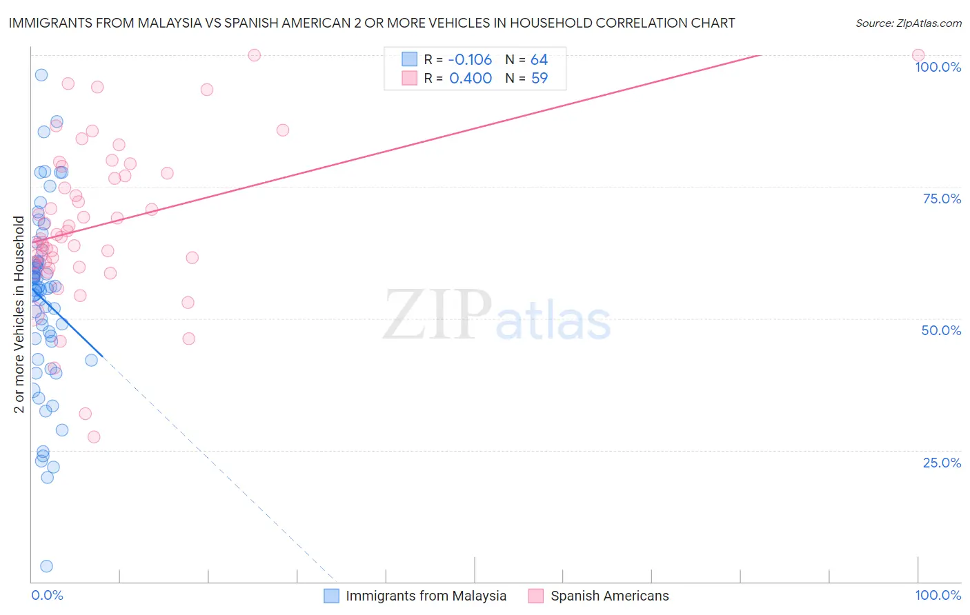 Immigrants from Malaysia vs Spanish American 2 or more Vehicles in Household