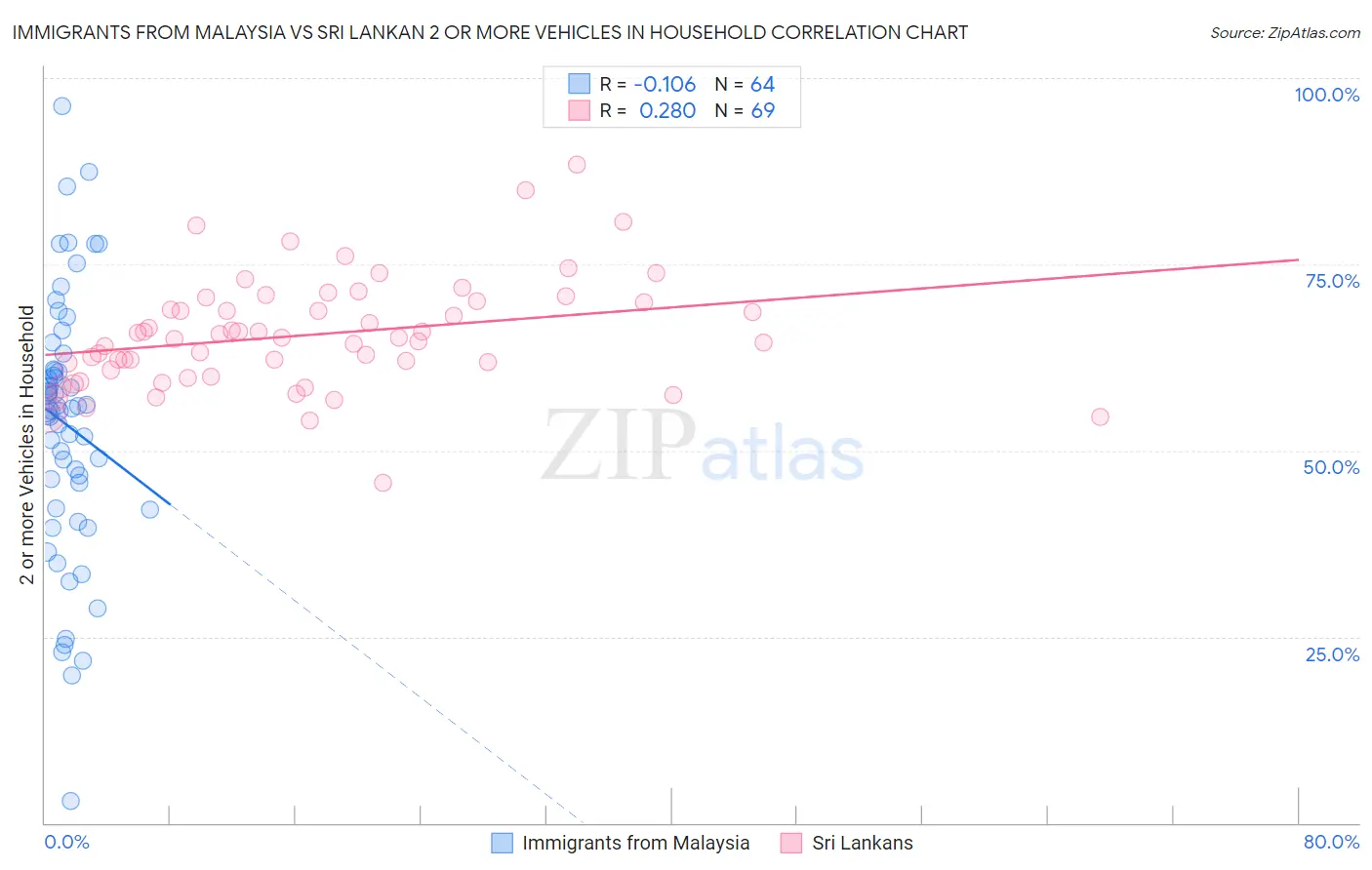Immigrants from Malaysia vs Sri Lankan 2 or more Vehicles in Household
