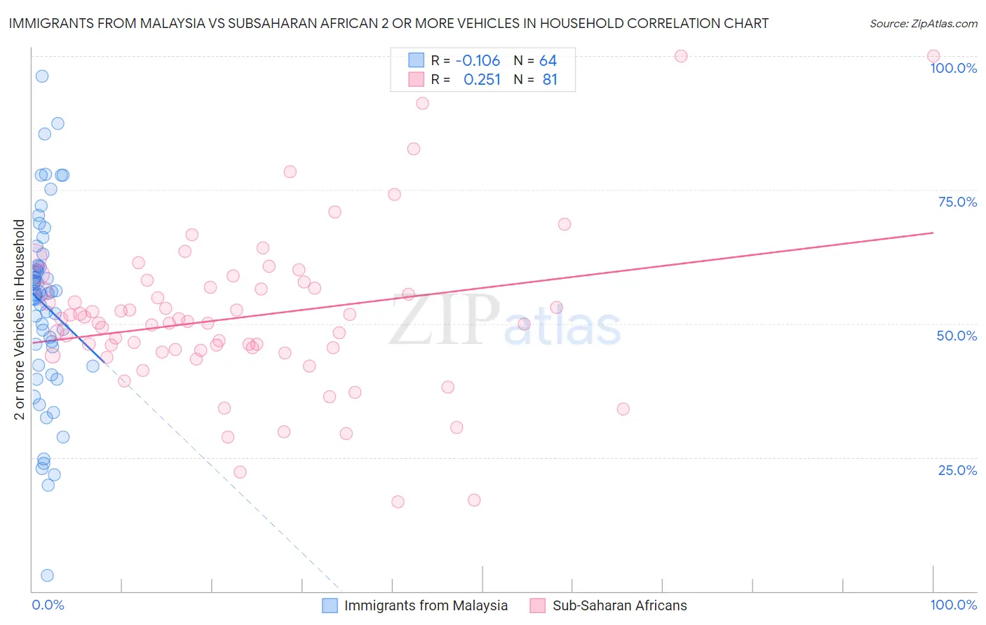 Immigrants from Malaysia vs Subsaharan African 2 or more Vehicles in Household