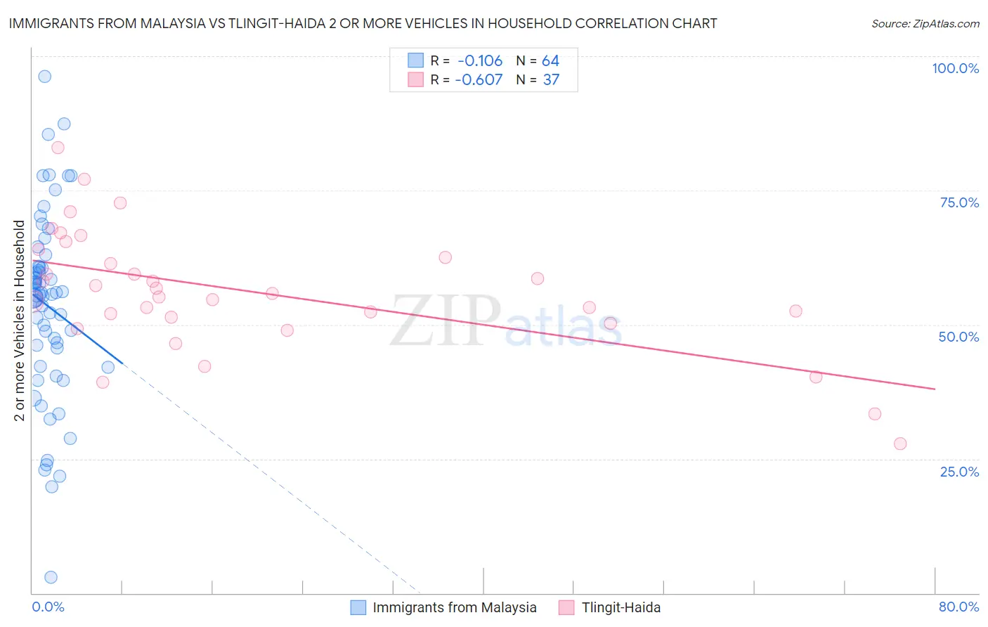 Immigrants from Malaysia vs Tlingit-Haida 2 or more Vehicles in Household