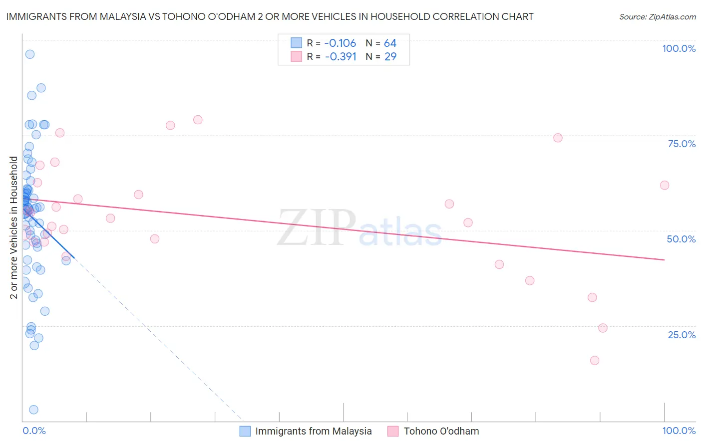 Immigrants from Malaysia vs Tohono O'odham 2 or more Vehicles in Household