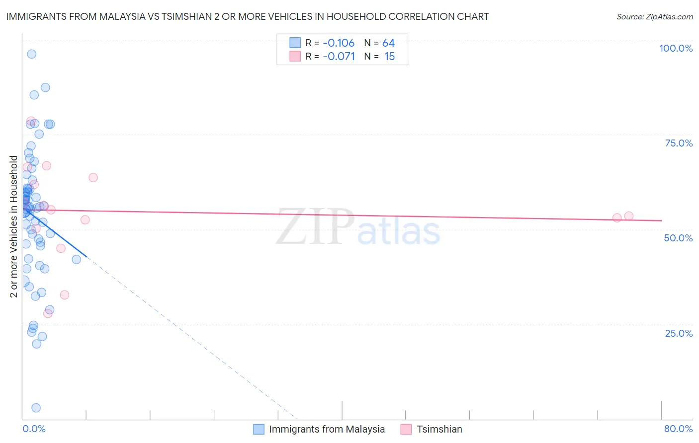 Immigrants from Malaysia vs Tsimshian 2 or more Vehicles in Household