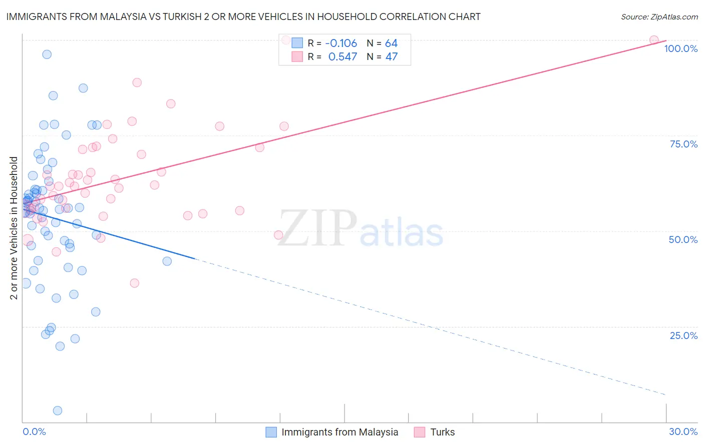 Immigrants from Malaysia vs Turkish 2 or more Vehicles in Household