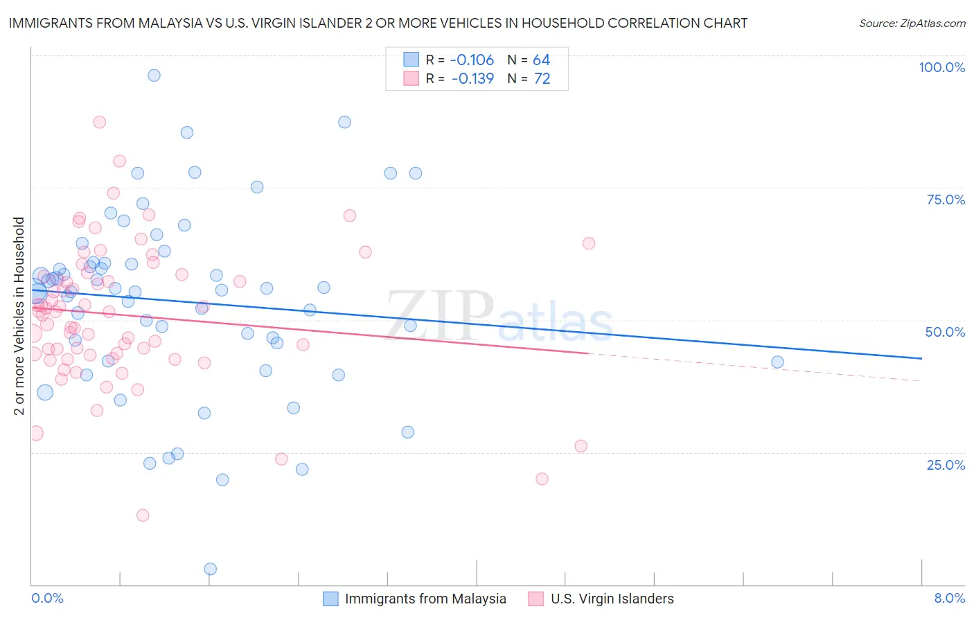 Immigrants from Malaysia vs U.S. Virgin Islander 2 or more Vehicles in Household