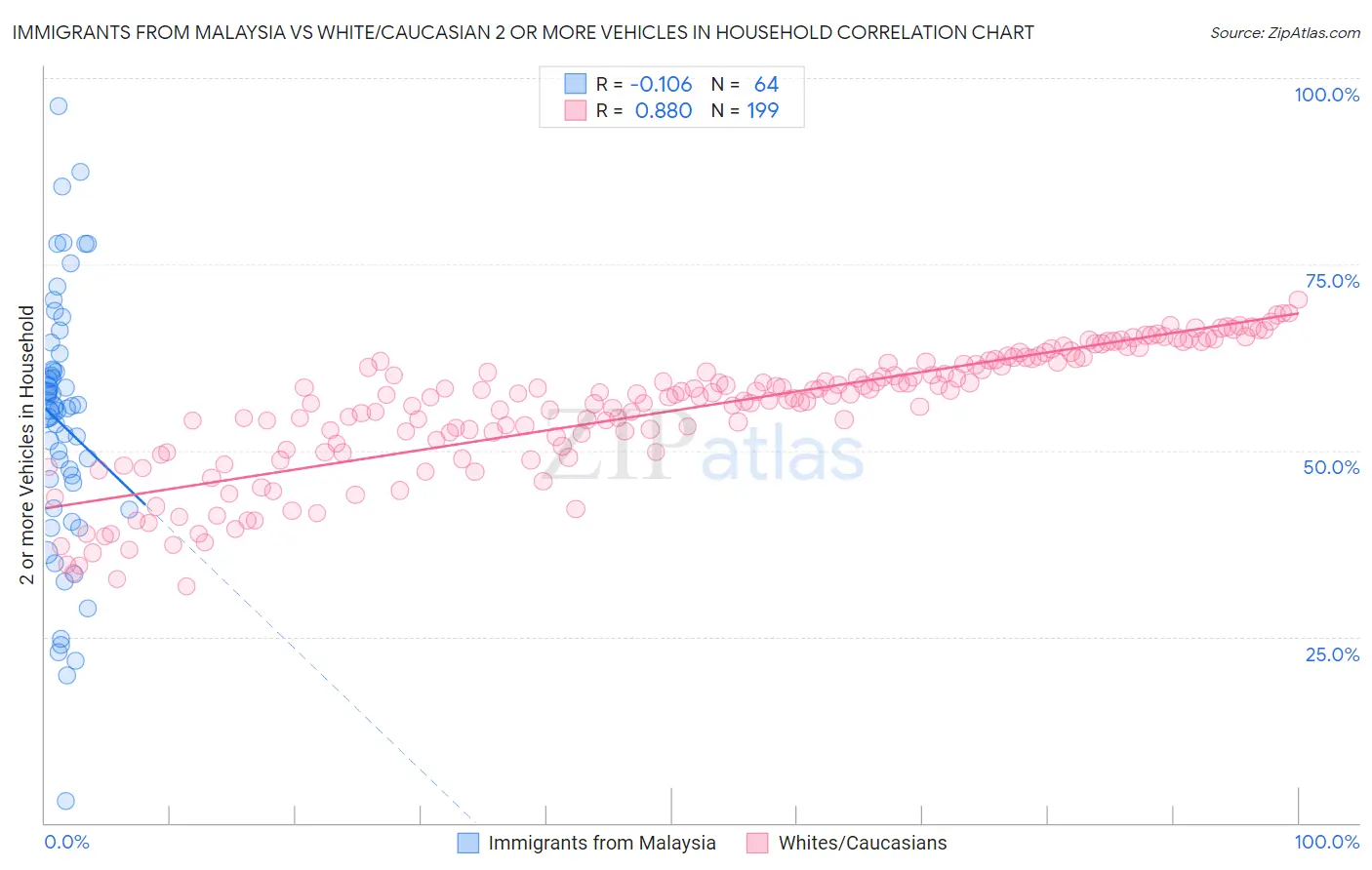 Immigrants from Malaysia vs White/Caucasian 2 or more Vehicles in Household