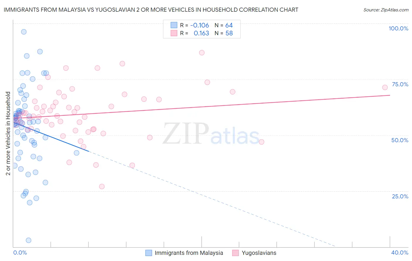 Immigrants from Malaysia vs Yugoslavian 2 or more Vehicles in Household