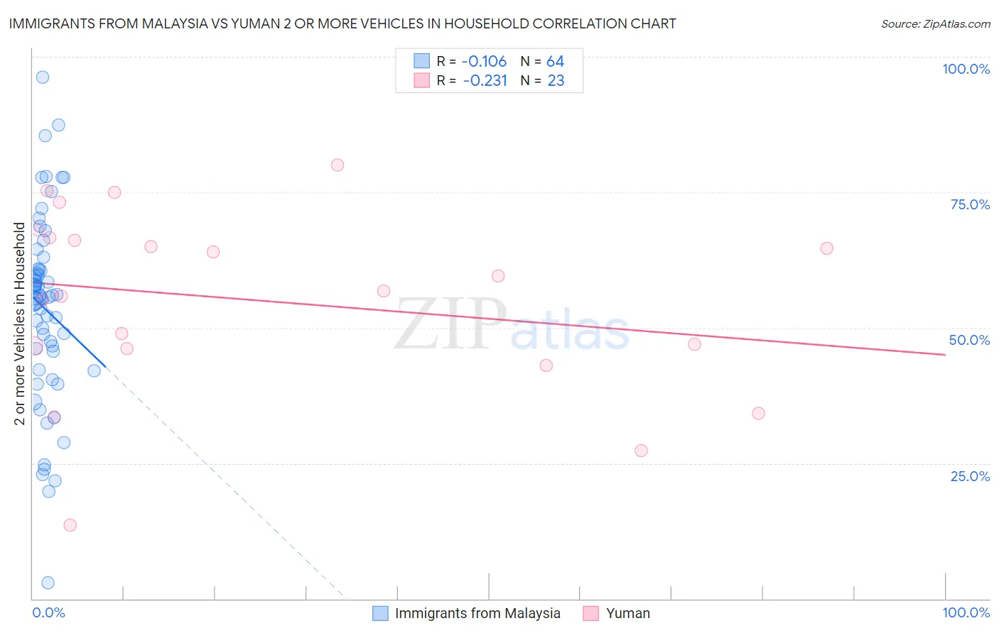 Immigrants from Malaysia vs Yuman 2 or more Vehicles in Household