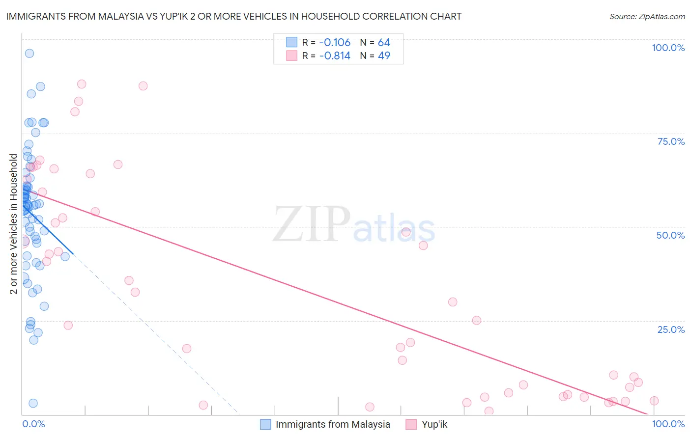 Immigrants from Malaysia vs Yup'ik 2 or more Vehicles in Household