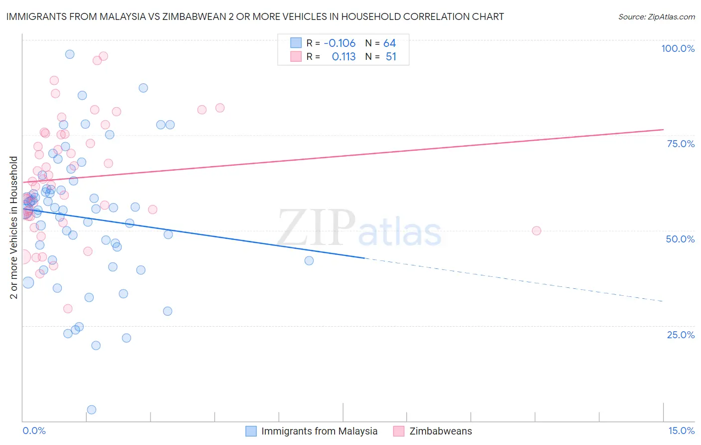 Immigrants from Malaysia vs Zimbabwean 2 or more Vehicles in Household
