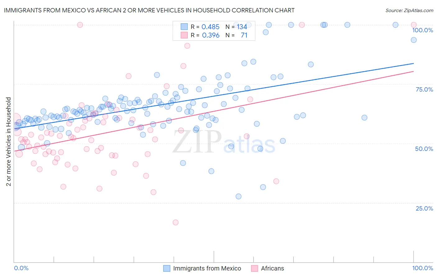 Immigrants from Mexico vs African 2 or more Vehicles in Household