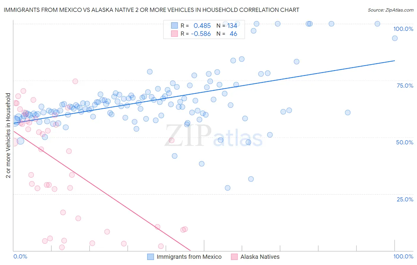Immigrants from Mexico vs Alaska Native 2 or more Vehicles in Household
