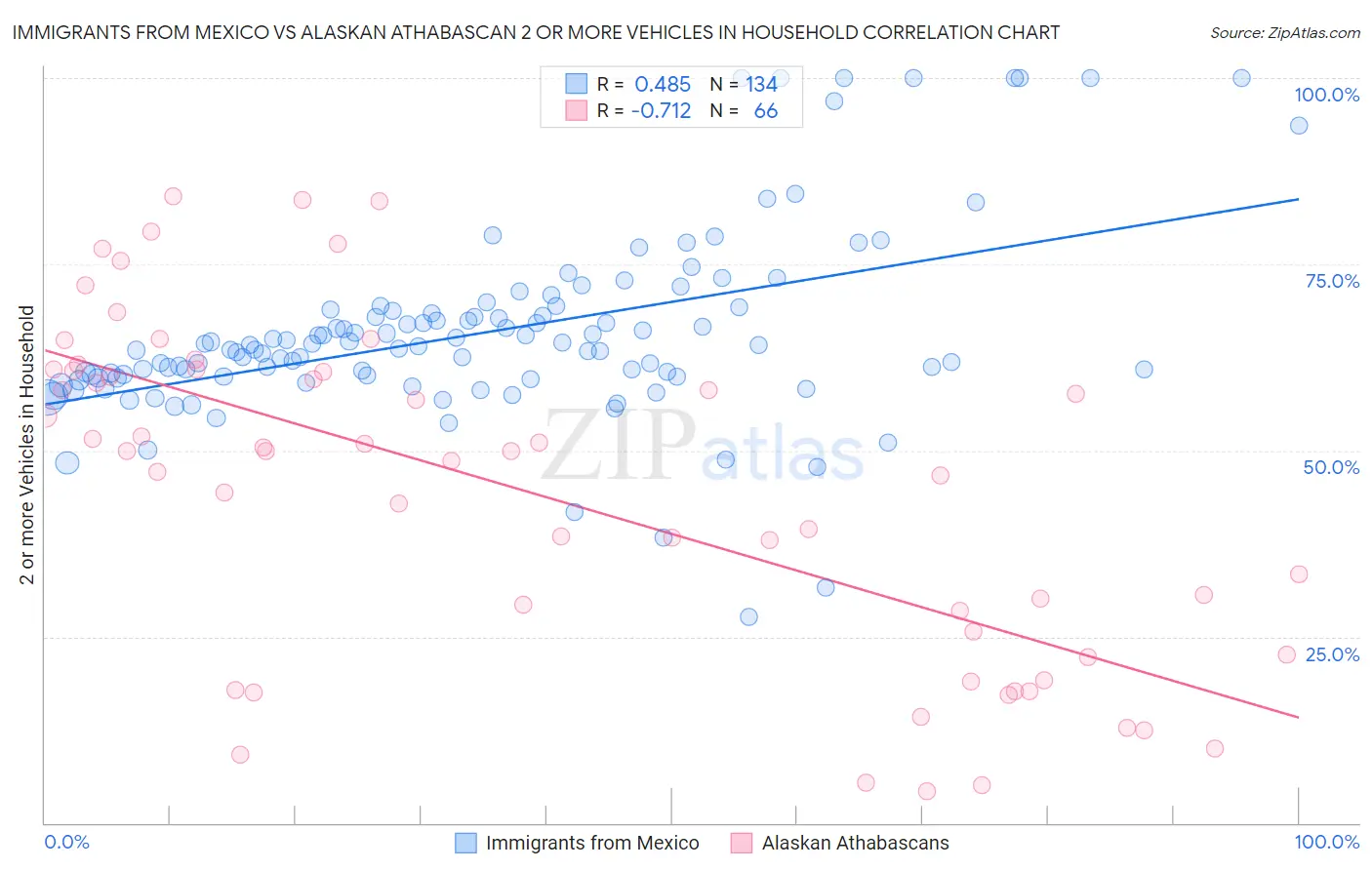 Immigrants from Mexico vs Alaskan Athabascan 2 or more Vehicles in Household