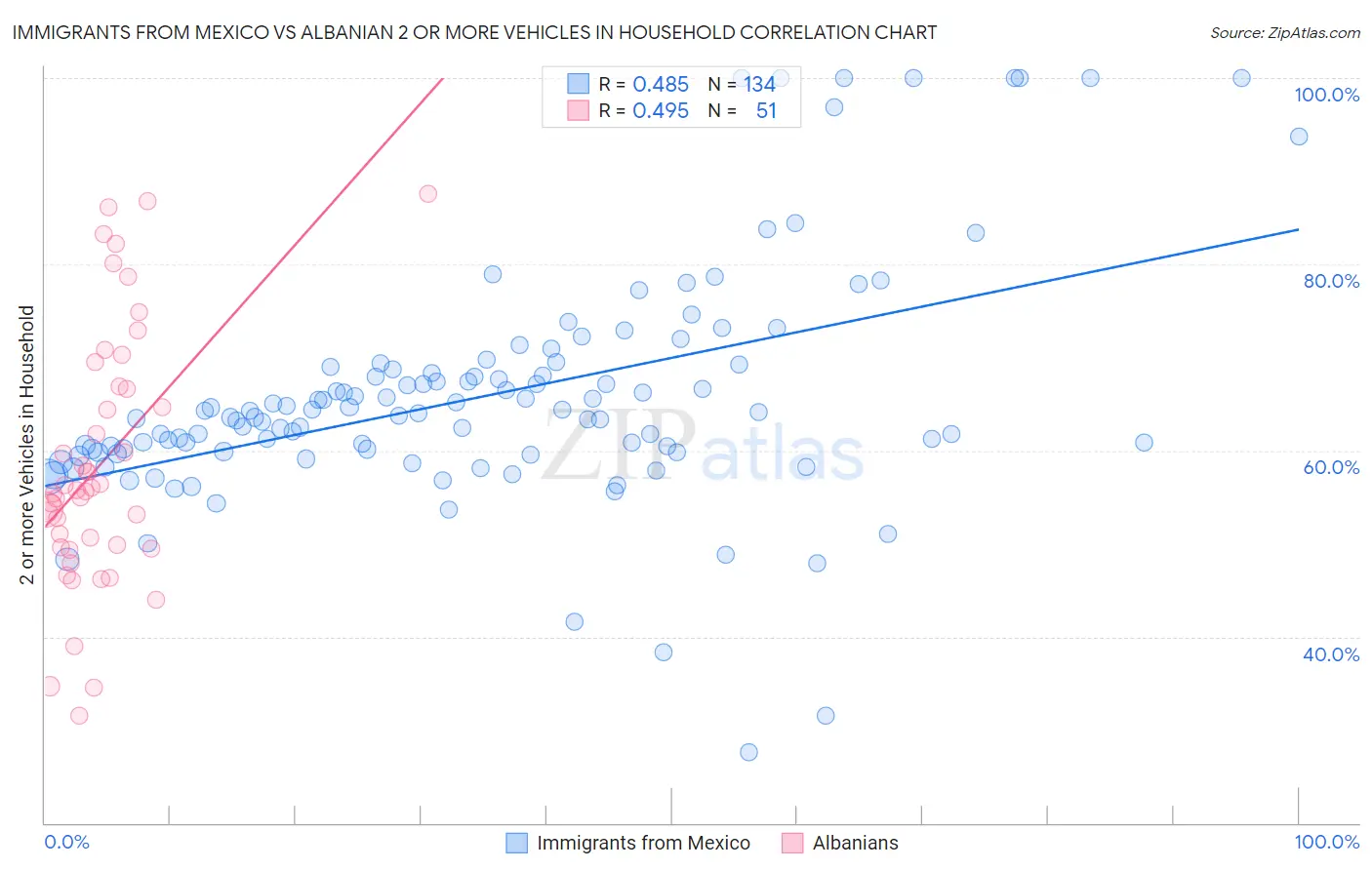 Immigrants from Mexico vs Albanian 2 or more Vehicles in Household