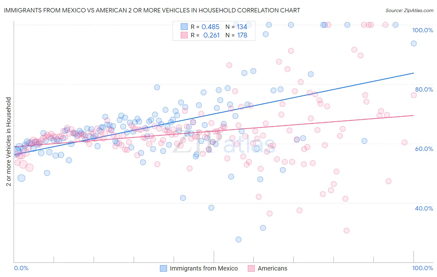 Immigrants from Mexico vs American 2 or more Vehicles in Household