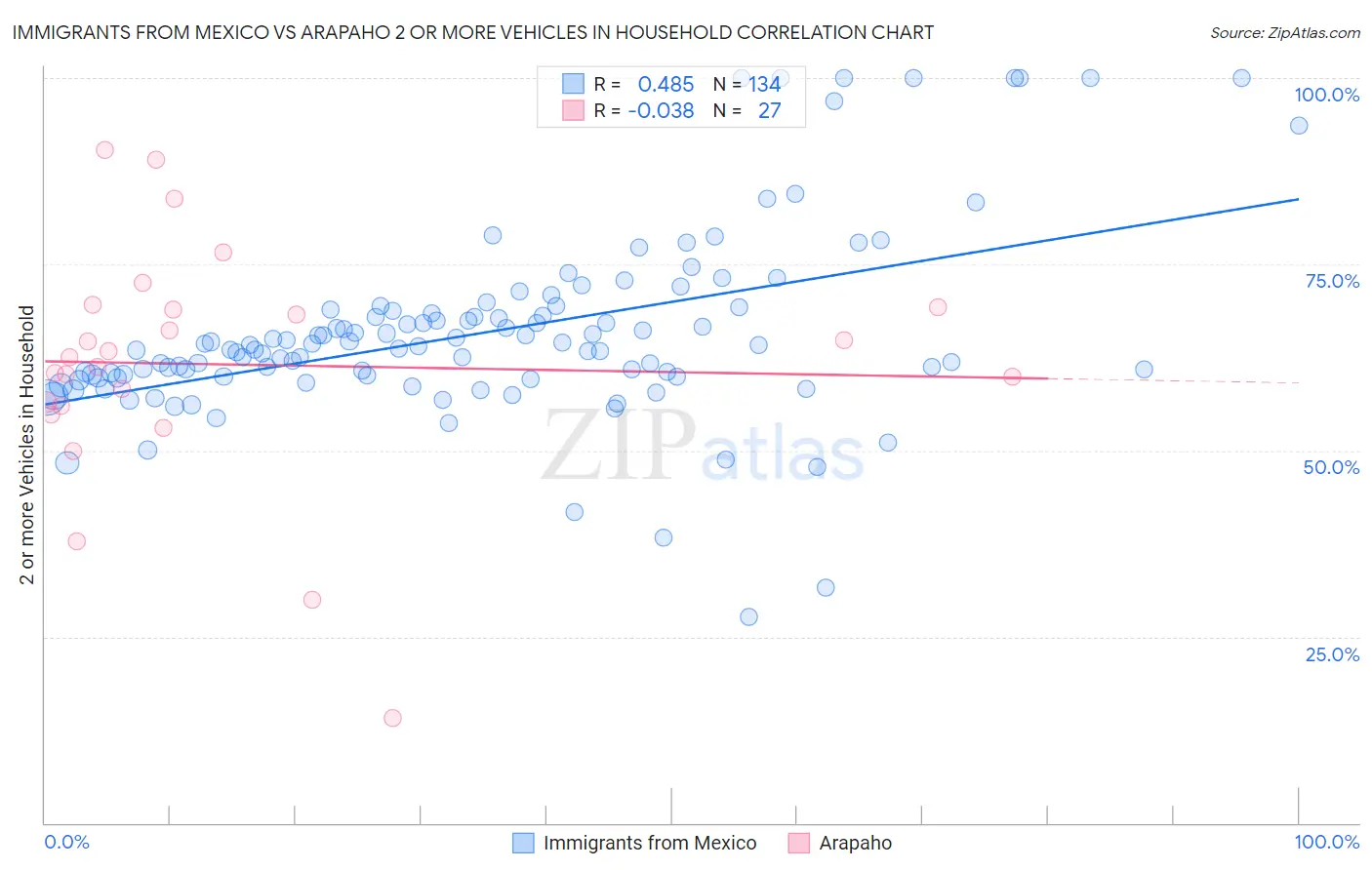 Immigrants from Mexico vs Arapaho 2 or more Vehicles in Household