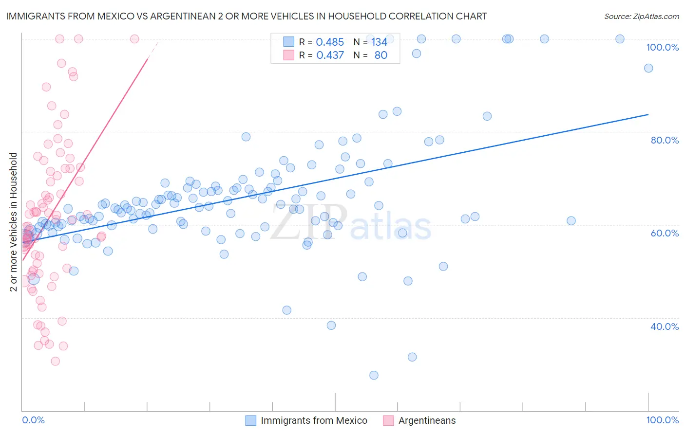 Immigrants from Mexico vs Argentinean 2 or more Vehicles in Household