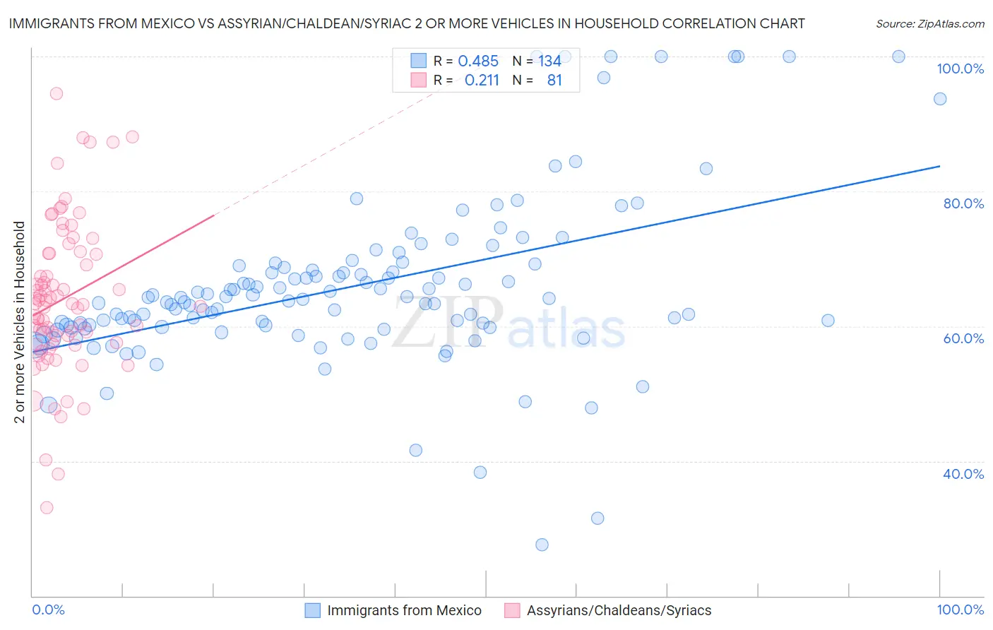Immigrants from Mexico vs Assyrian/Chaldean/Syriac 2 or more Vehicles in Household