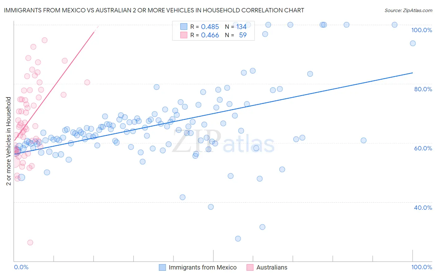Immigrants from Mexico vs Australian 2 or more Vehicles in Household