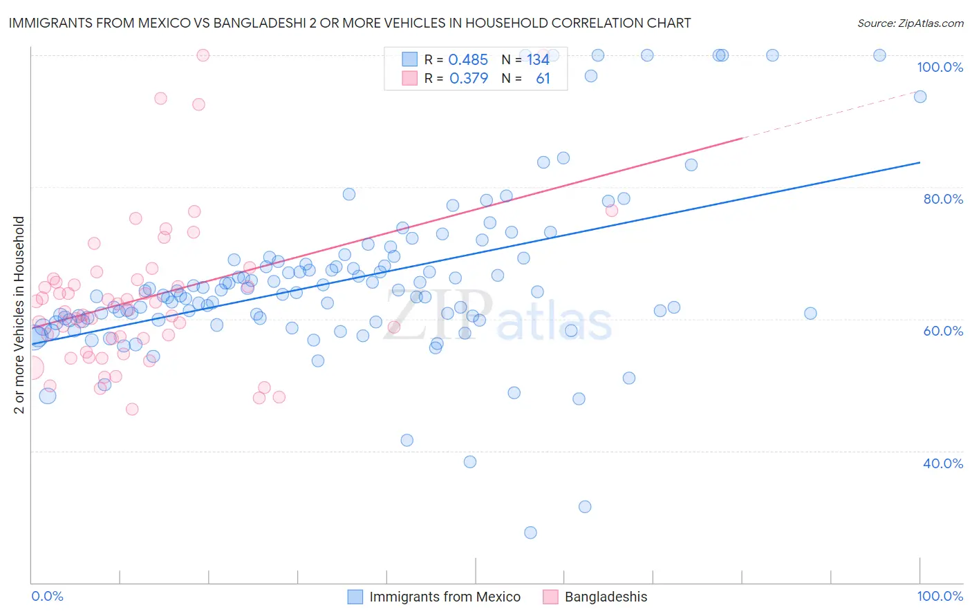 Immigrants from Mexico vs Bangladeshi 2 or more Vehicles in Household