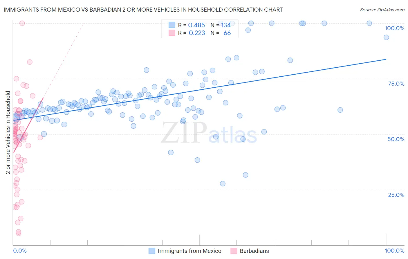 Immigrants from Mexico vs Barbadian 2 or more Vehicles in Household