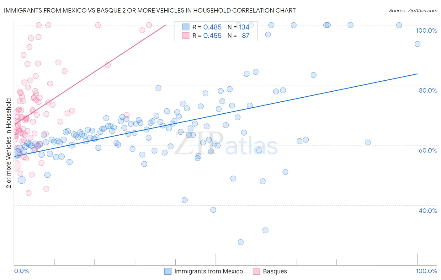 Immigrants from Mexico vs Basque 2 or more Vehicles in Household