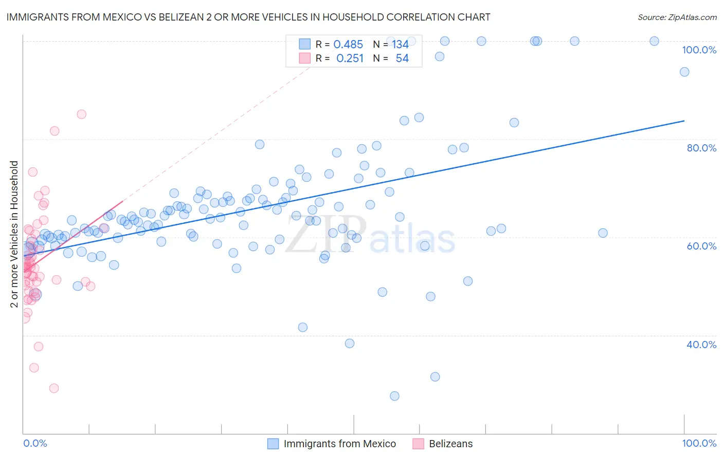 Immigrants from Mexico vs Belizean 2 or more Vehicles in Household