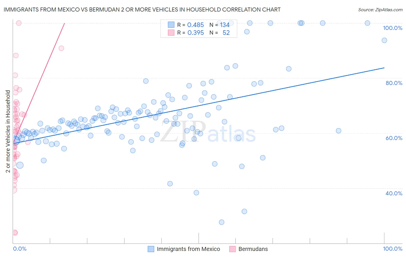 Immigrants from Mexico vs Bermudan 2 or more Vehicles in Household