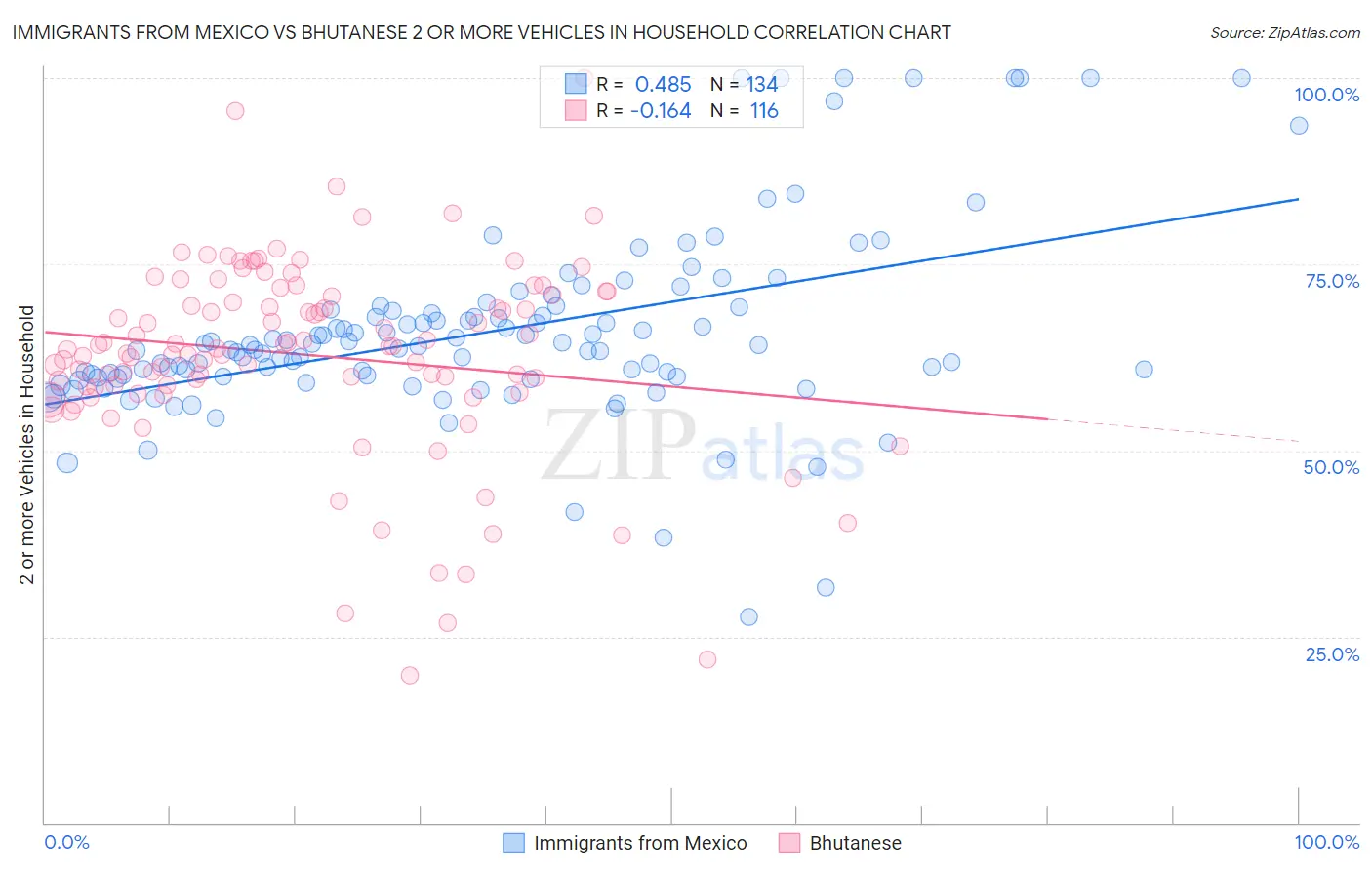 Immigrants from Mexico vs Bhutanese 2 or more Vehicles in Household