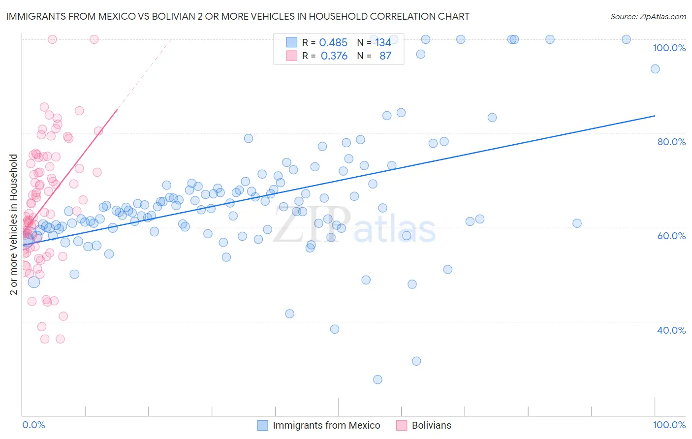 Immigrants from Mexico vs Bolivian 2 or more Vehicles in Household