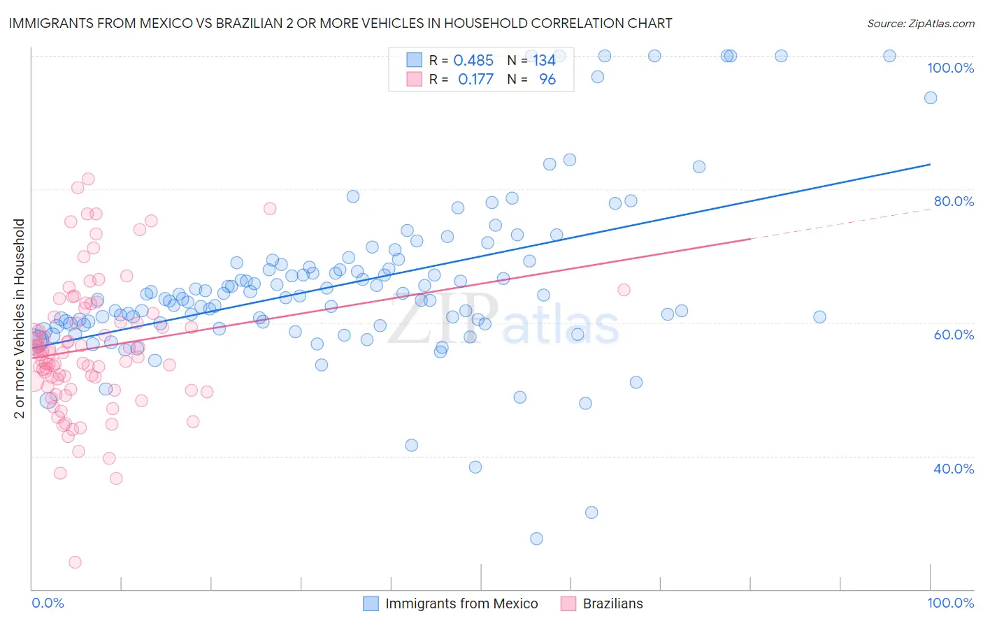 Immigrants from Mexico vs Brazilian 2 or more Vehicles in Household