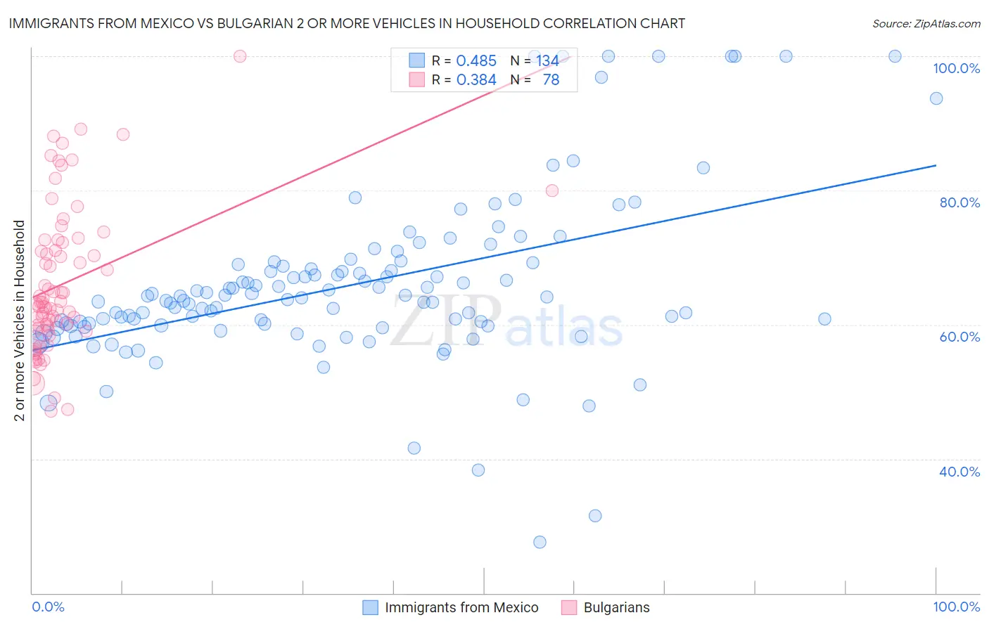 Immigrants from Mexico vs Bulgarian 2 or more Vehicles in Household