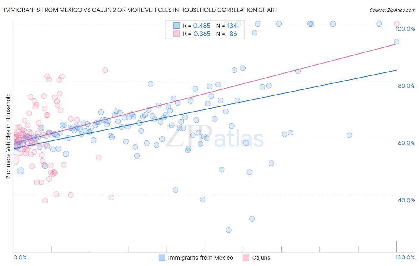 Immigrants from Mexico vs Cajun 2 or more Vehicles in Household