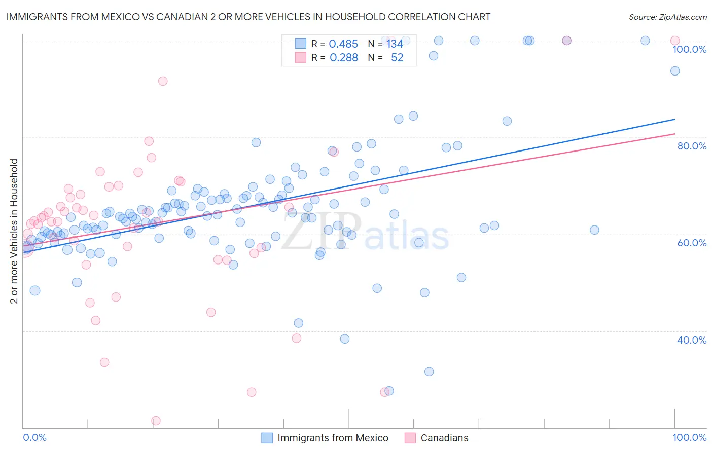 Immigrants from Mexico vs Canadian 2 or more Vehicles in Household