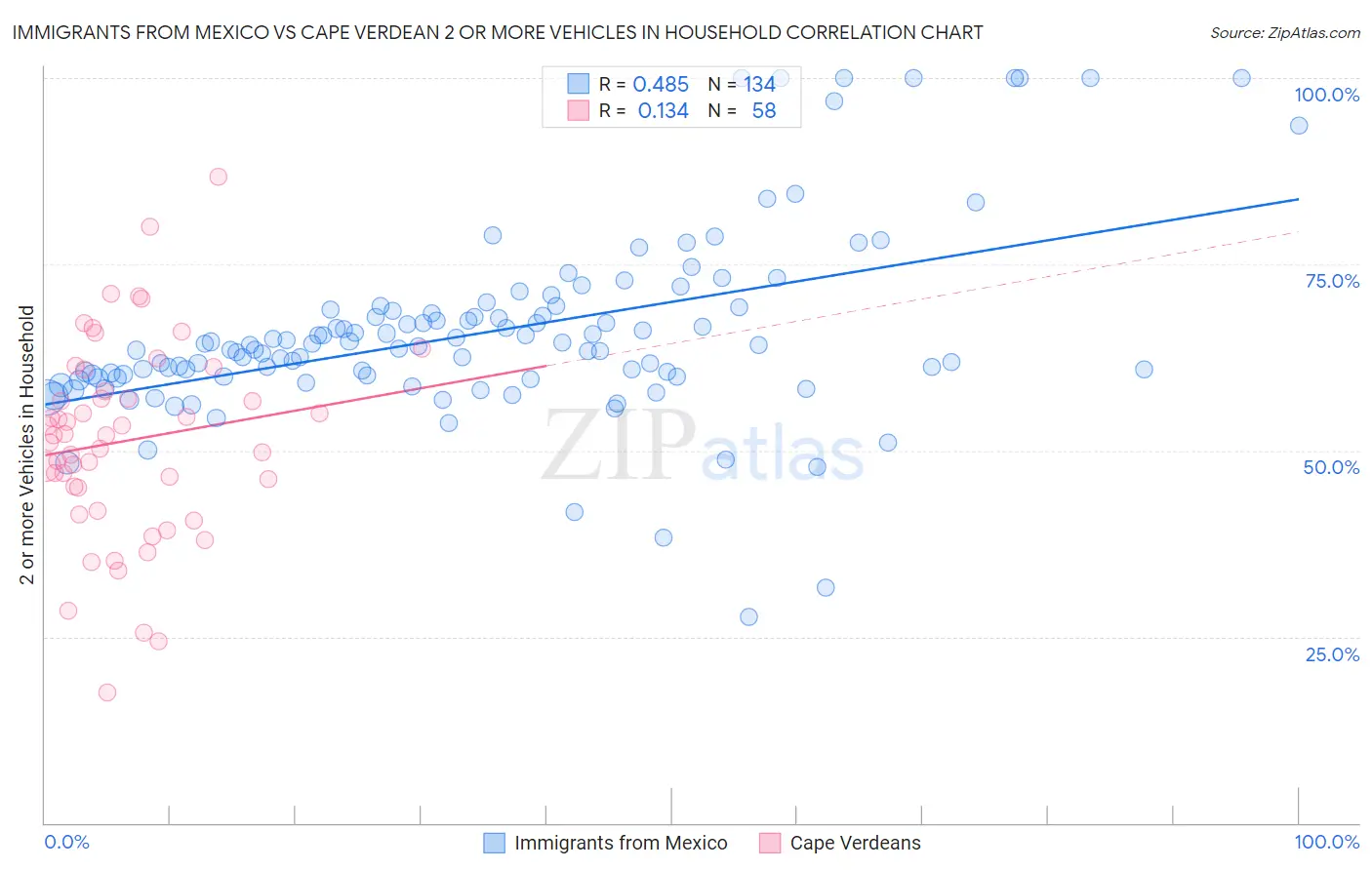 Immigrants from Mexico vs Cape Verdean 2 or more Vehicles in Household