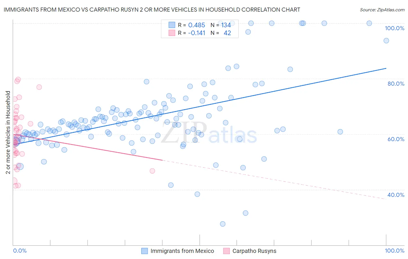 Immigrants from Mexico vs Carpatho Rusyn 2 or more Vehicles in Household