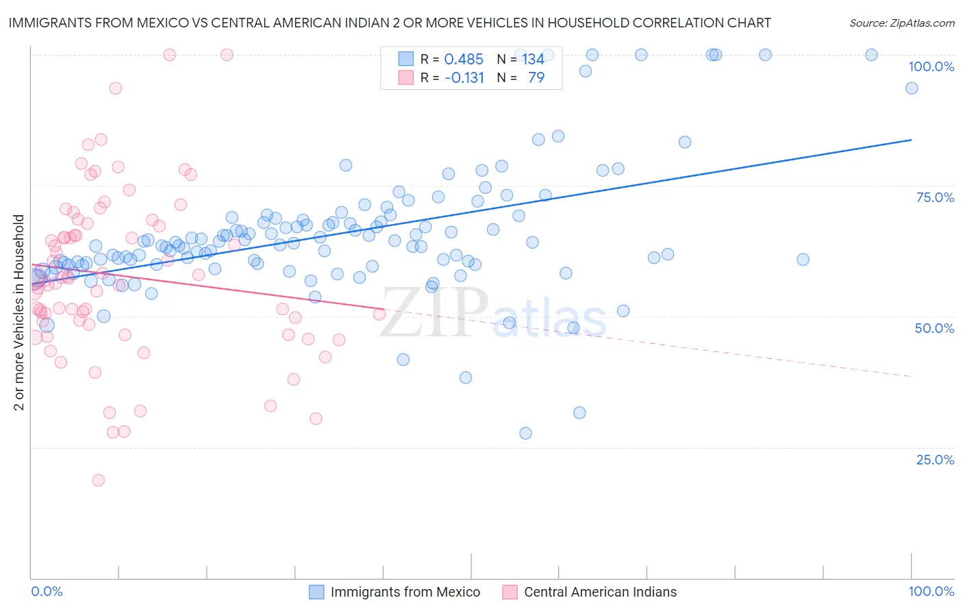 Immigrants from Mexico vs Central American Indian 2 or more Vehicles in Household