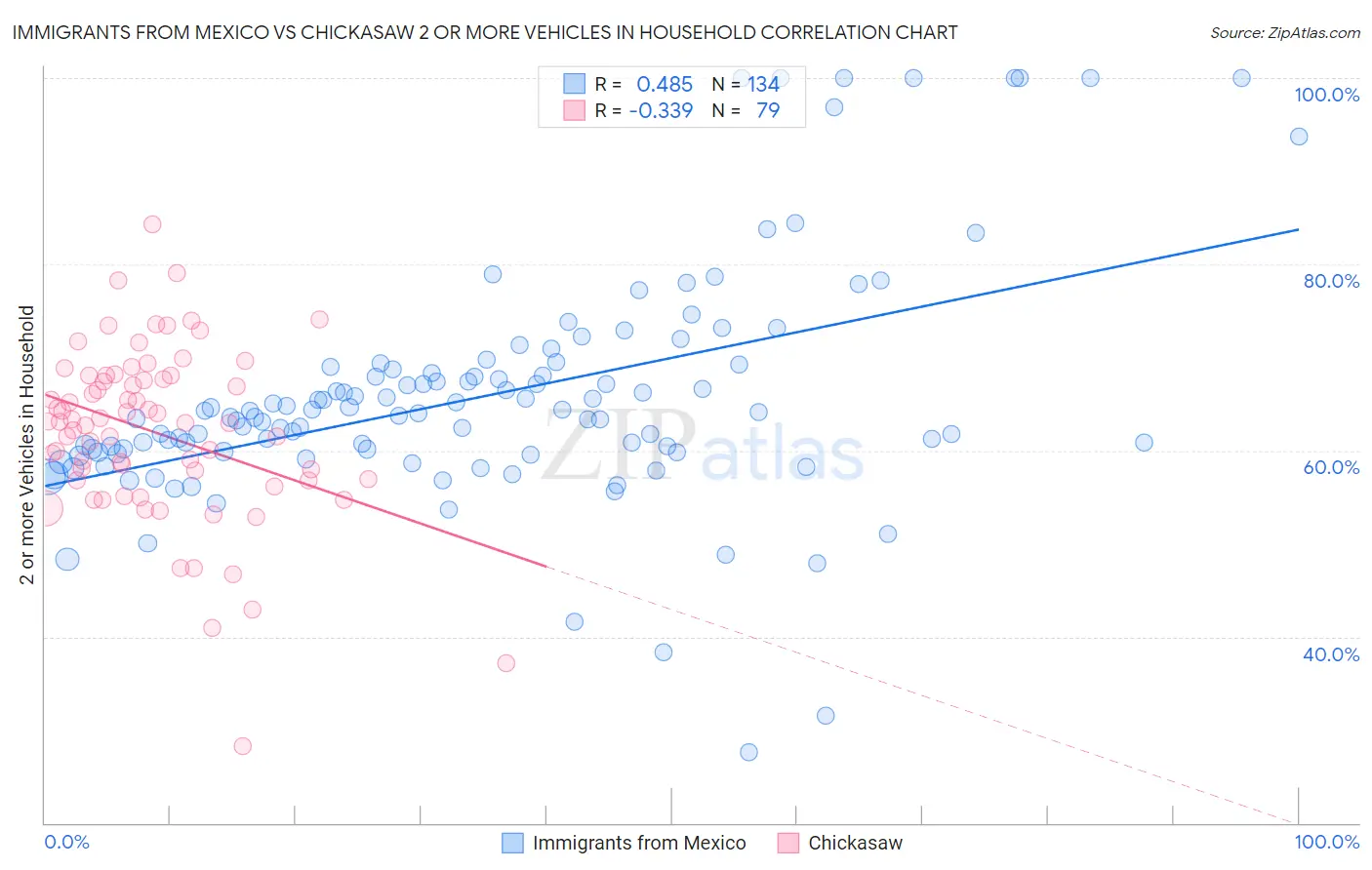 Immigrants from Mexico vs Chickasaw 2 or more Vehicles in Household
